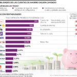 Mejores cuentas de ahorro en Latinoamérica: tasas y beneficios